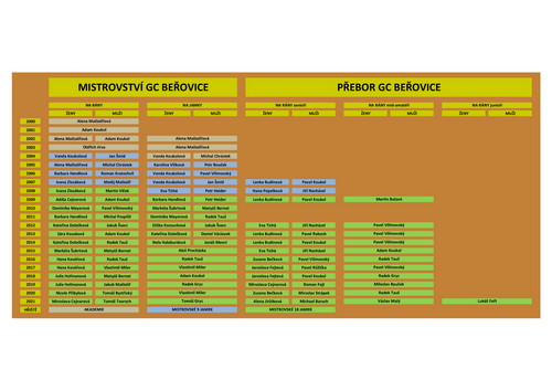 GCBER_Tabule mistrů